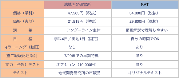 地域開発研究所　SAT比較